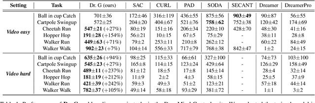 Figure 2 for Dream to Generalize: Zero-Shot Model-Based Reinforcement Learning for Unseen Visual Distractions