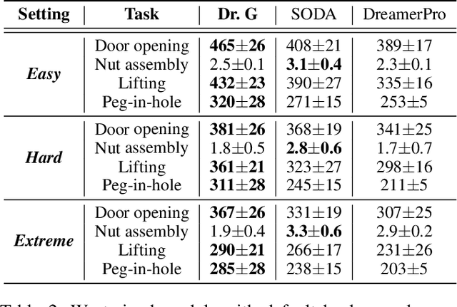 Figure 4 for Dream to Generalize: Zero-Shot Model-Based Reinforcement Learning for Unseen Visual Distractions
