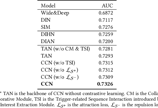 Figure 4 for Collaborative Contrastive Network for Click-Through Rate Prediction