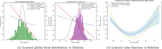 Figure 1 for Efficient and Scalable Deep Reinforcement Learning for Mean Field Control Games