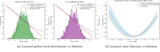 Figure 2 for Efficient and Scalable Deep Reinforcement Learning for Mean Field Control Games