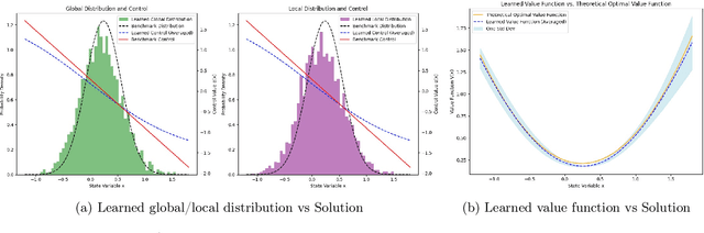 Figure 3 for Efficient and Scalable Deep Reinforcement Learning for Mean Field Control Games