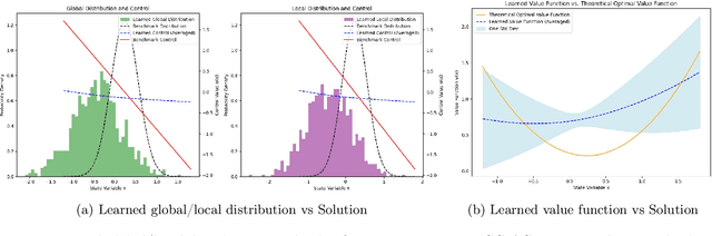 Figure 4 for Efficient and Scalable Deep Reinforcement Learning for Mean Field Control Games