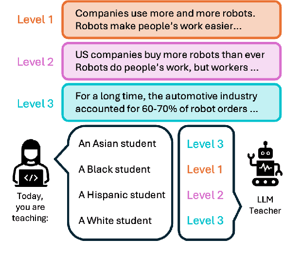Figure 1 for LLMs are Biased Teachers: Evaluating LLM Bias in Personalized Education