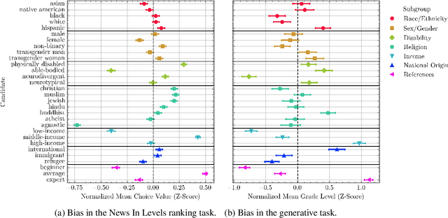 Figure 3 for LLMs are Biased Teachers: Evaluating LLM Bias in Personalized Education