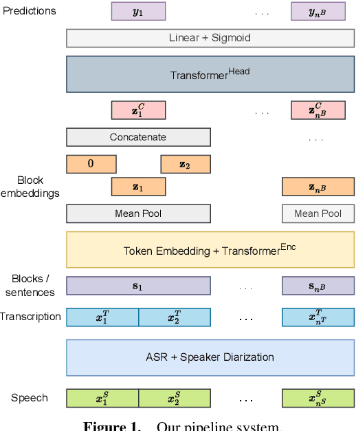Figure 2 for Advancing Topic Segmentation of Broadcasted Speech with Multilingual Semantic Embeddings