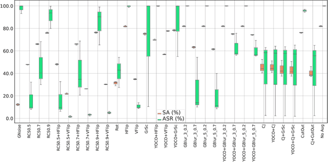 Figure 2 for Towards Understanding How Self-training Tolerates Data Backdoor Poisoning