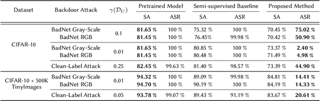 Figure 3 for Towards Understanding How Self-training Tolerates Data Backdoor Poisoning