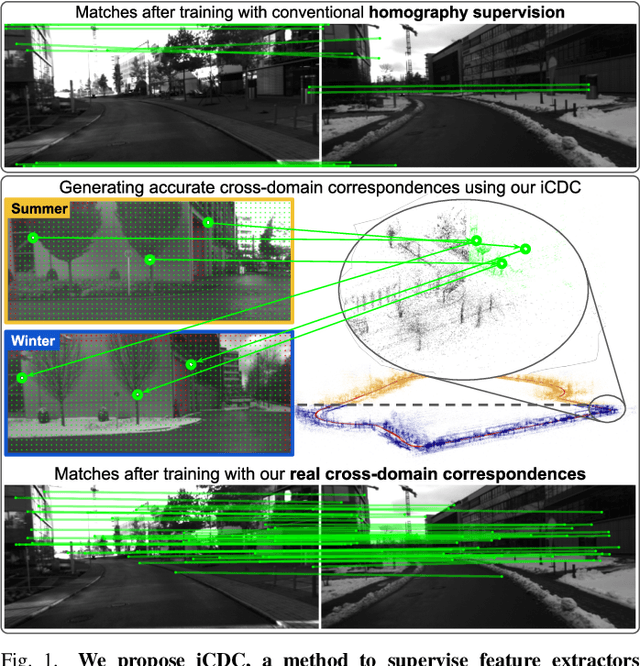 Figure 1 for Long-Term Invariant Local Features via Implicit Cross-Domain Correspondences