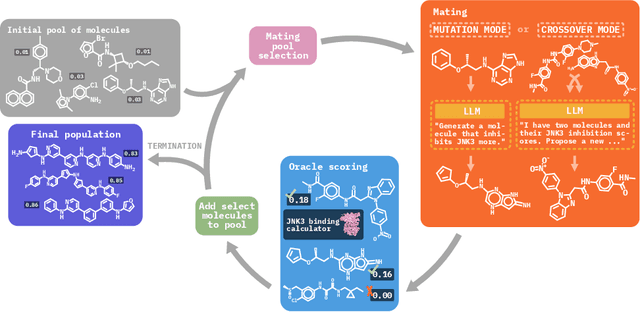 Figure 1 for Efficient Evolutionary Search Over Chemical Space with Large Language Models