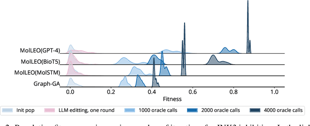 Figure 3 for Efficient Evolutionary Search Over Chemical Space with Large Language Models