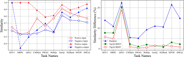 Figure 3 for Unraveling the Mechanics of Learning-Based Demonstration Selection for In-Context Learning