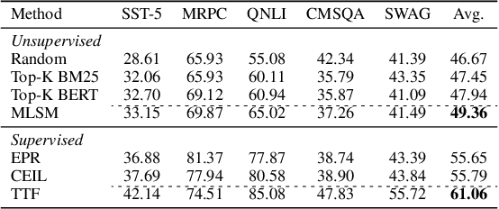 Figure 4 for Unraveling the Mechanics of Learning-Based Demonstration Selection for In-Context Learning