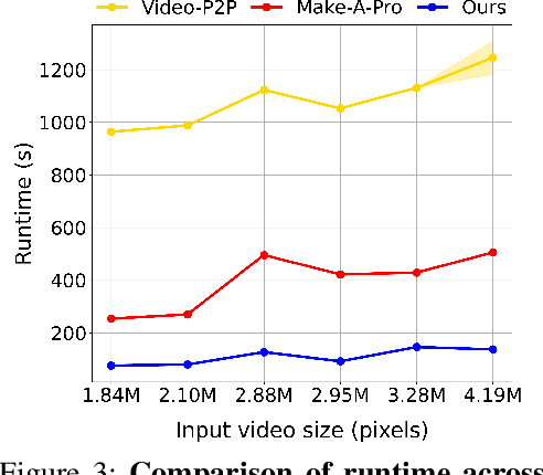 Figure 4 for Good Noise Makes Good Edits: A Training-Free Diffusion-Based Video Editing with Image and Text Prompts