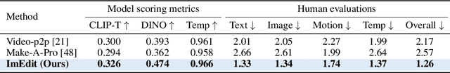 Figure 1 for Good Noise Makes Good Edits: A Training-Free Diffusion-Based Video Editing with Image and Text Prompts