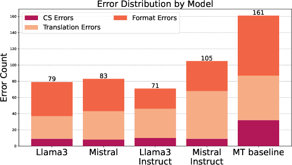 Figure 2 for Conditioning LLMs to Generate Code-Switched Text: A Methodology Grounded in Naturally Occurring Data