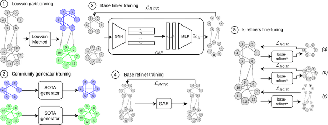 Figure 1 for SANGEA: Scalable and Attributed Network Generation
