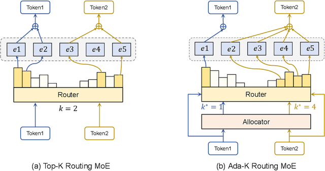 Figure 1 for Ada-K Routing: Boosting the Efficiency of MoE-based LLMs