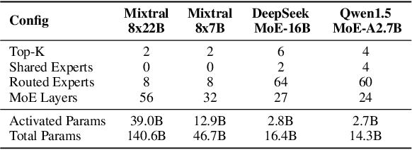 Figure 2 for Ada-K Routing: Boosting the Efficiency of MoE-based LLMs