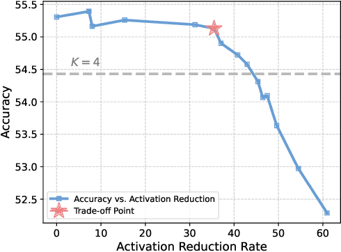 Figure 4 for Ada-K Routing: Boosting the Efficiency of MoE-based LLMs