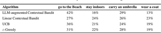 Figure 2 for LLMs-augmented Contextual Bandit