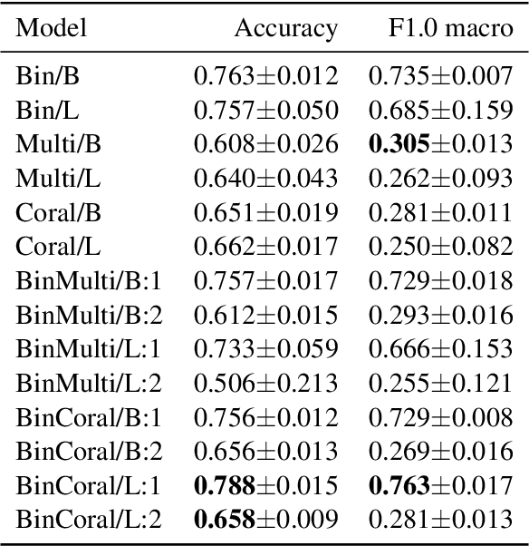 Figure 3 for Misogyny classification of German newspaper forum comments