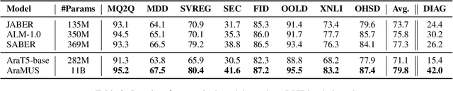 Figure 3 for AraMUS: Pushing the Limits of Data and Model Scale for Arabic Natural Language Processing