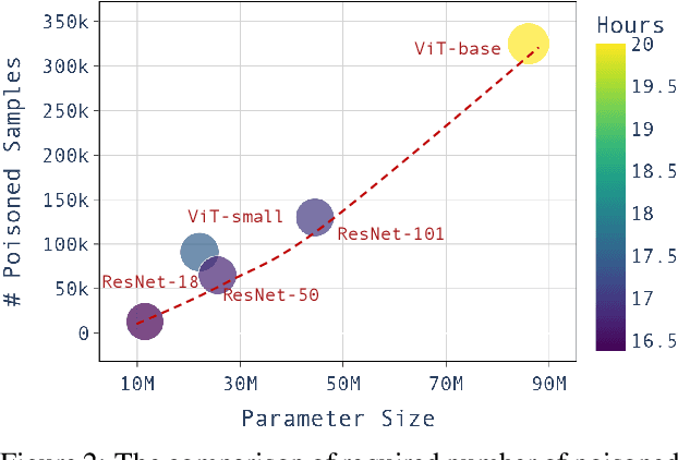 Figure 3 for Backdoor in Seconds: Unlocking Vulnerabilities in Large Pre-trained Models via Model Editing