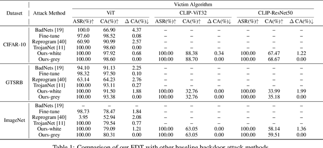 Figure 2 for Backdoor in Seconds: Unlocking Vulnerabilities in Large Pre-trained Models via Model Editing