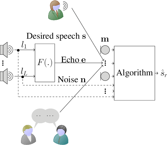 Figure 1 for Integrated Minimum Mean Squared Error Algorithms for Combined Acoustic Echo Cancellation and Noise Reduction