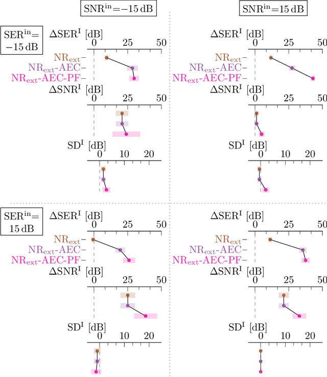 Figure 3 for Integrated Minimum Mean Squared Error Algorithms for Combined Acoustic Echo Cancellation and Noise Reduction