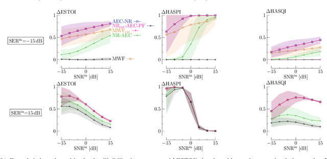 Figure 4 for Integrated Minimum Mean Squared Error Algorithms for Combined Acoustic Echo Cancellation and Noise Reduction