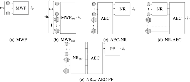 Figure 2 for Integrated Minimum Mean Squared Error Algorithms for Combined Acoustic Echo Cancellation and Noise Reduction