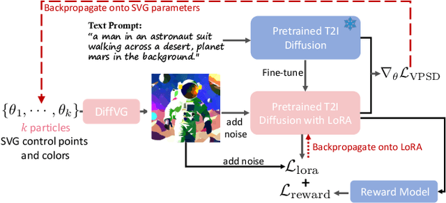 Figure 4 for SVGDreamer: Text Guided SVG Generation with Diffusion Model