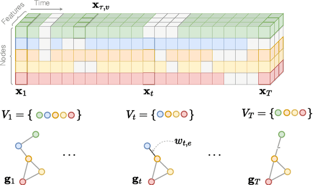 Figure 1 for Where and How to Improve Graph-based Spatio-temporal Predictors
