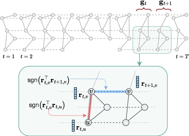 Figure 2 for Where and How to Improve Graph-based Spatio-temporal Predictors