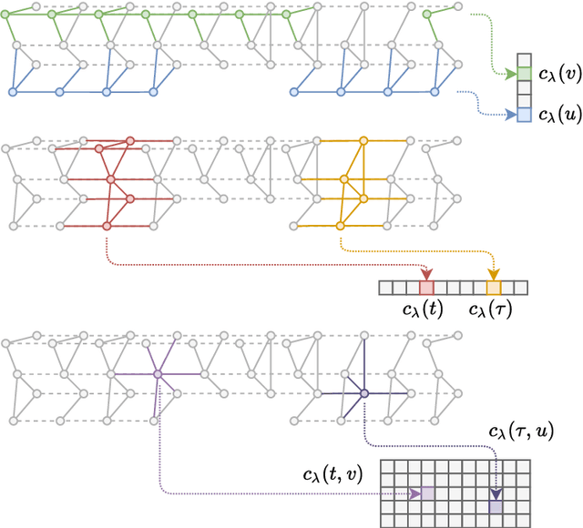Figure 4 for Where and How to Improve Graph-based Spatio-temporal Predictors