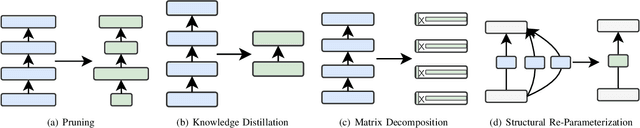 Figure 1 for Re-Parameterization of Lightweight Transformer for On-Device Speech Emotion Recognition