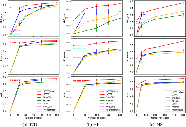 Figure 1 for LATTE: Label-efficient Incident Phenotyping from Longitudinal Electronic Health Records