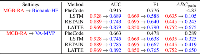 Figure 2 for LATTE: Label-efficient Incident Phenotyping from Longitudinal Electronic Health Records