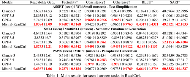 Figure 2 for ReadCtrl: Personalizing text generation with readability-controlled instruction learning