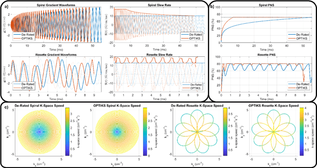 Figure 2 for OPTIKS: Optimized Gradient Properties Through Timing in K-Space
