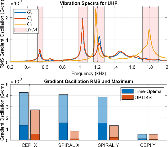 Figure 4 for OPTIKS: Optimized Gradient Properties Through Timing in K-Space