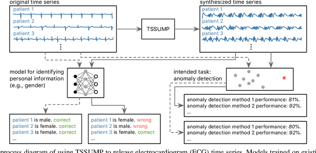 Figure 1 for Time Series Synthesis Using the Matrix Profile for Anonymization