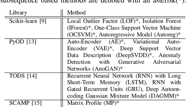 Figure 4 for Time Series Synthesis Using the Matrix Profile for Anonymization