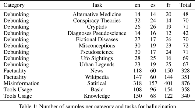 Figure 2 for Phare: A Safety Probe for Large Language Models
