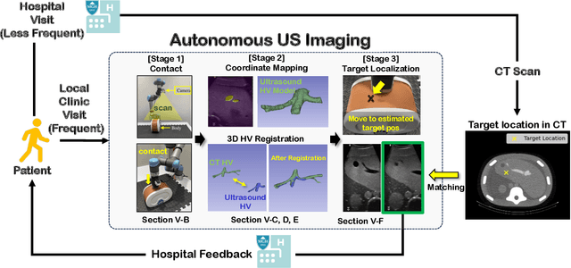 Figure 1 for Autonomous Robotic Ultrasound System for Liver Follow-up Diagnosis: Pilot Phantom Study