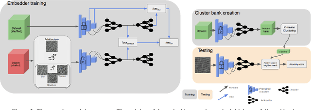 Figure 3 for CSE: Surface Anomaly Detection with Contrastively Selected Embedding