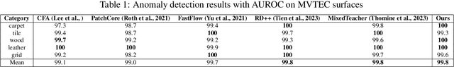 Figure 2 for CSE: Surface Anomaly Detection with Contrastively Selected Embedding