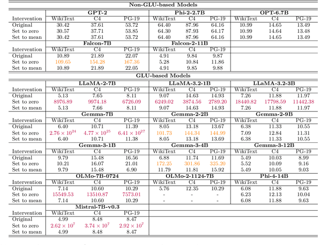 Figure 1 for A Refined Analysis of Massive Activations in LLMs